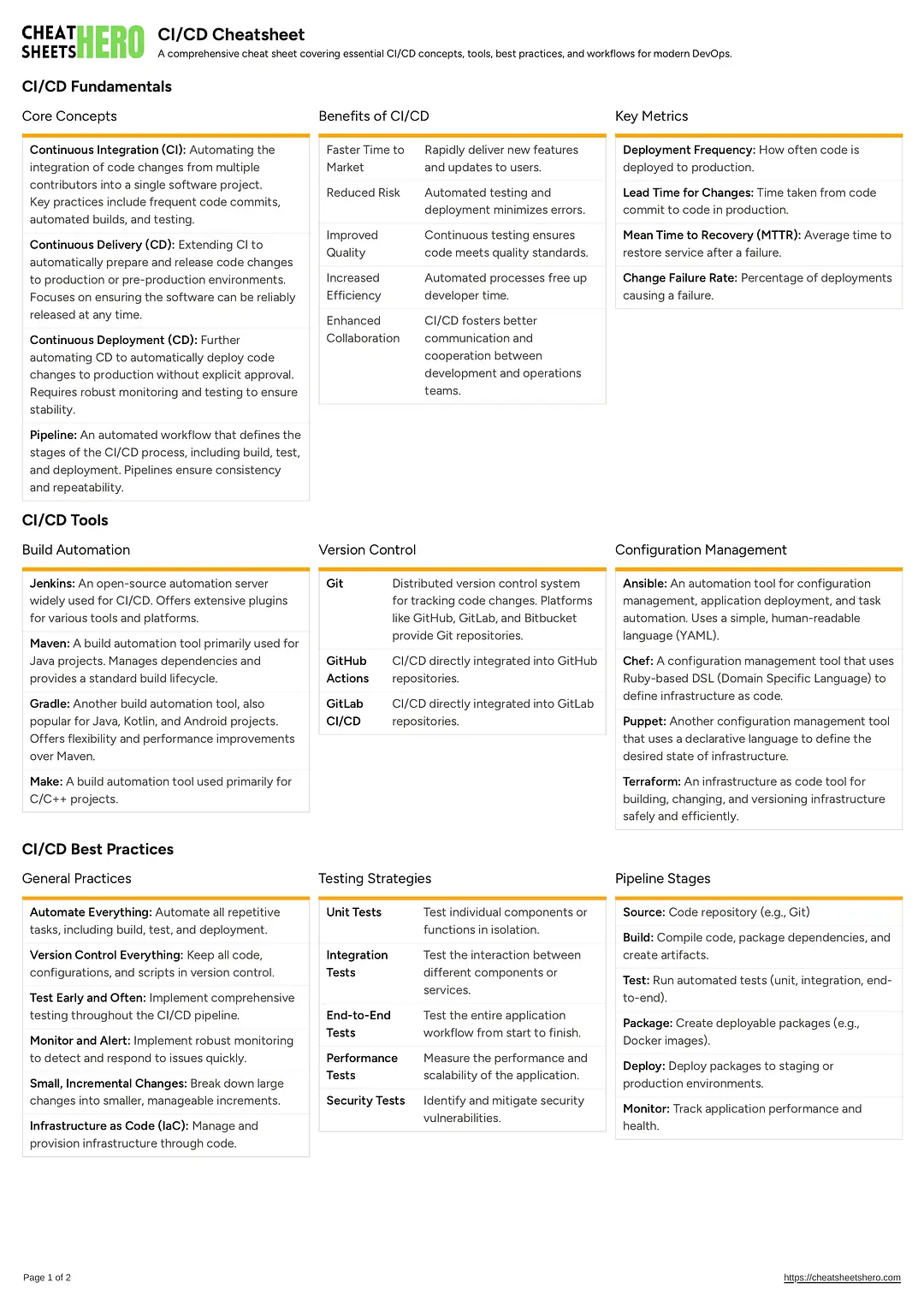 CI/CD Cheatsheet