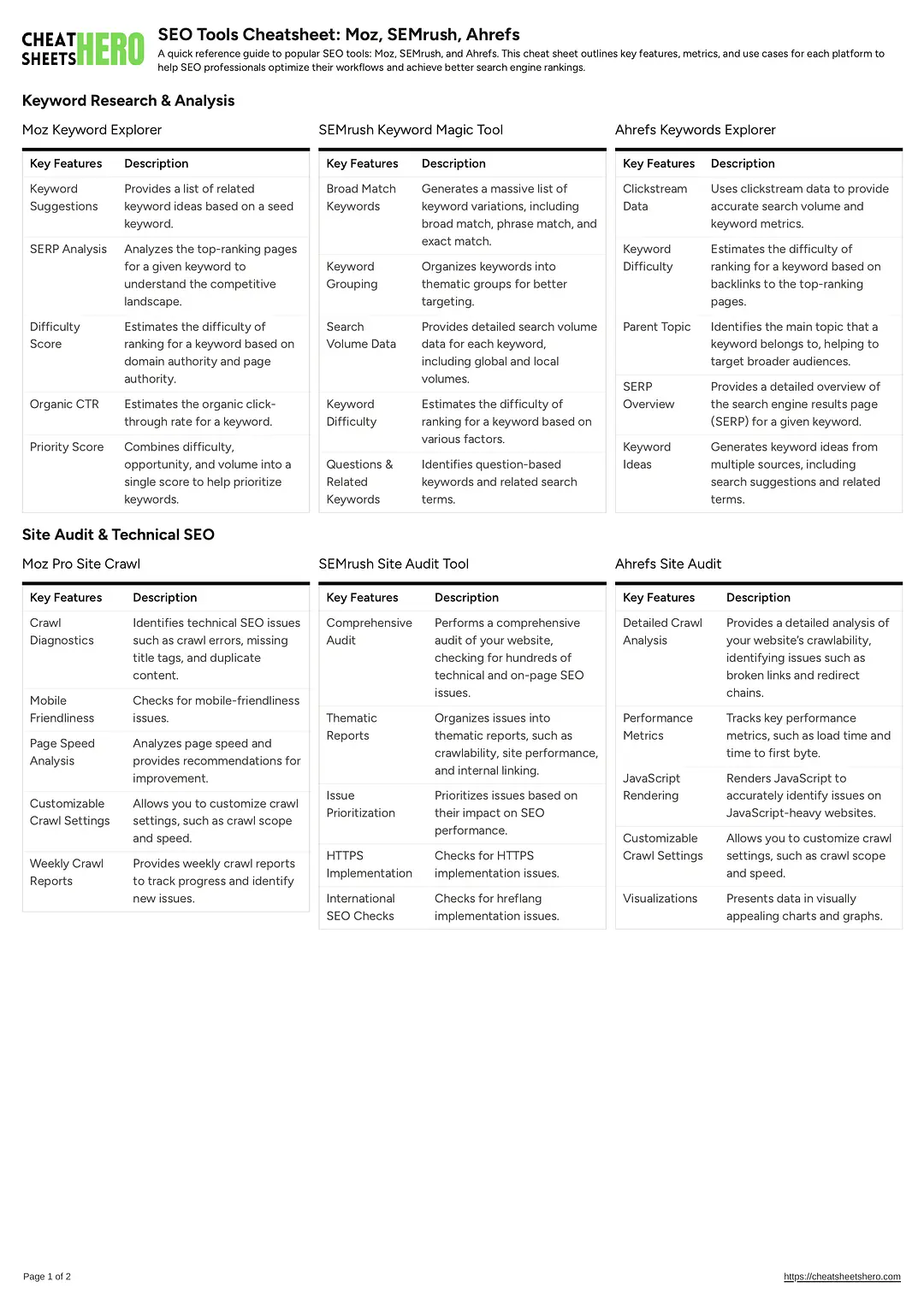 SEO Tools Cheatsheet: Moz, SEMrush, Ahrefs