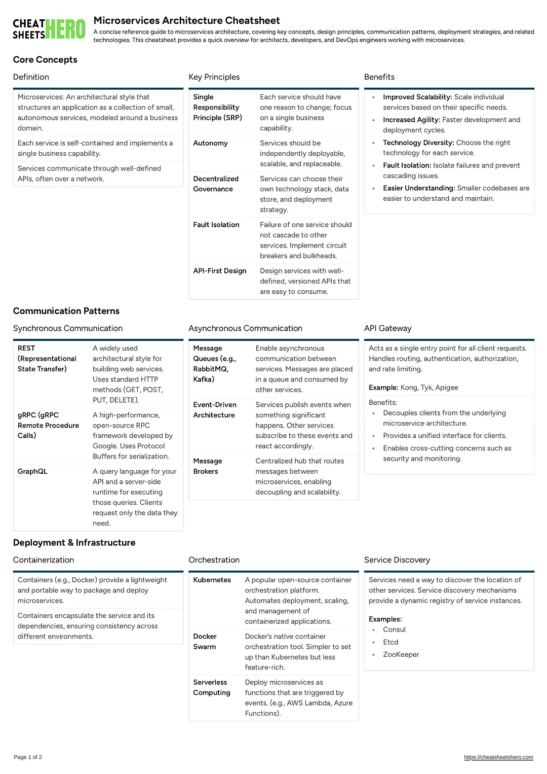 Microservices Architecture Cheatsheet