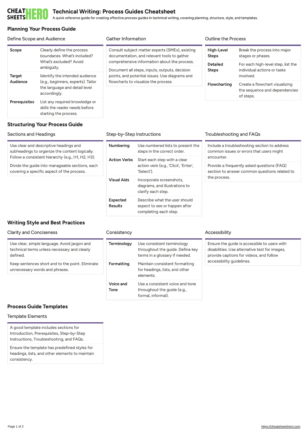 Technical Writing: Process Guides Cheatsheet