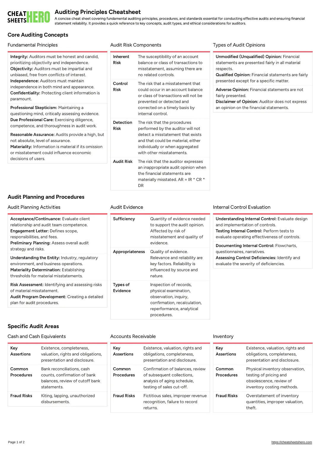 Auditing Principles Cheatsheet