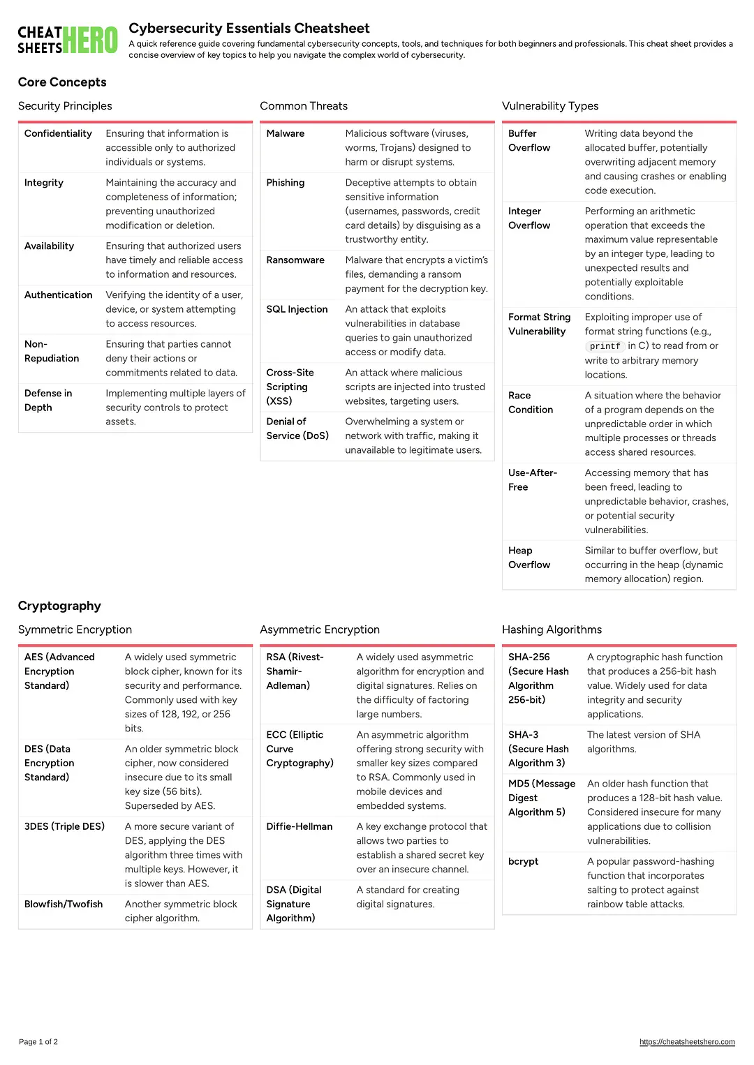 Cybersecurity Essentials Cheatsheet