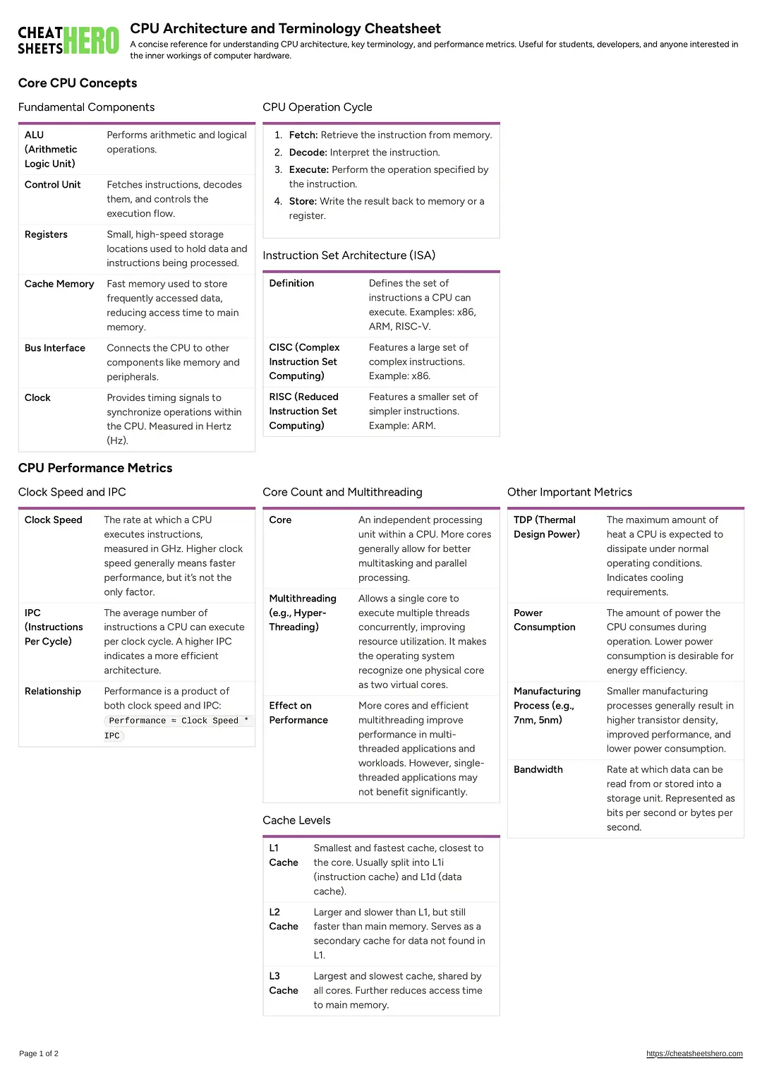 CPU Architecture and Terminology Cheatsheet